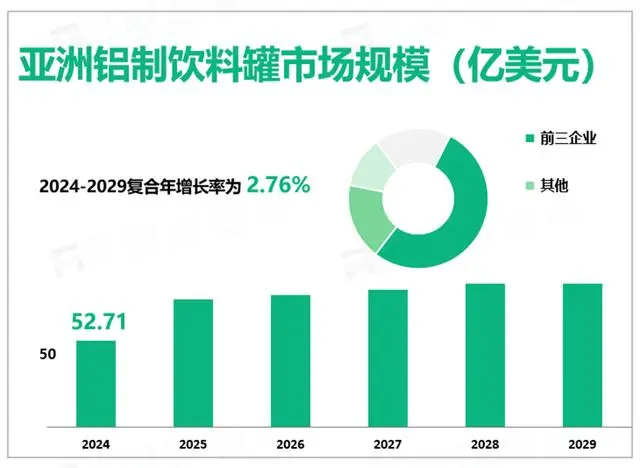 Quy mô thị trường lon nhôm đựng nước giải khát ở Châu Á sẽ đạt 5,271 tỷ USD vào năm 2024 và lon nhôm sẽ thay thế nhựa như một xu hướng